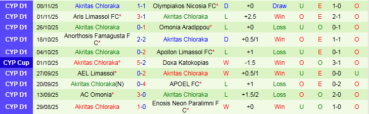 Nhận định Krasava ENY Ypsonas vs Akritas Chloraka 0h00 ngày 25/11: Chủ nhà trắng tay - Ảnh 3