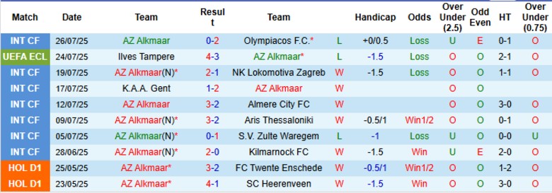 Nhận định AZ Alkmaar vs Ilves Tampere, 23h45 ngày 31/7: Ngược dòng sân nhà - Ảnh 2